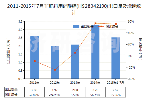 2011-2015年7月非肥料用硝酸鉀(HS28342190)出口量及增速統(tǒng)計(jì)